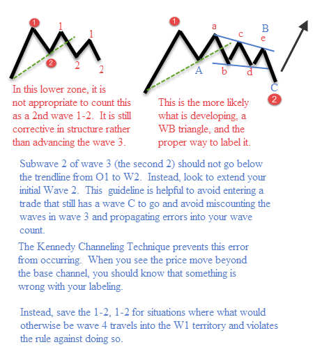 Wave 1-2 1-2 Structure