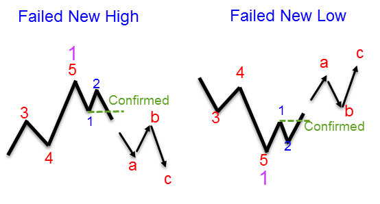 Failed New High/Low