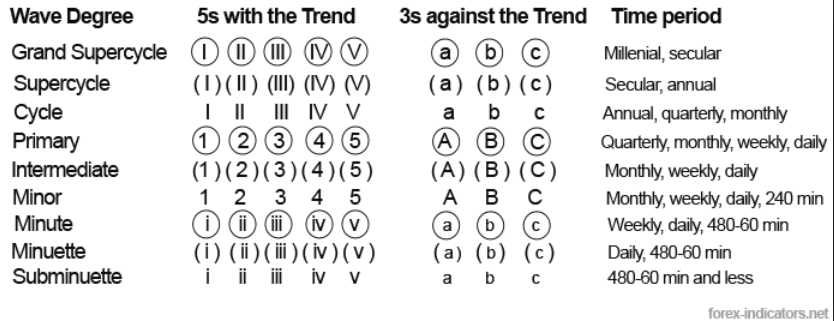 Wave Degree Chart