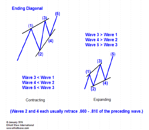 Endingd Diagonal Structure